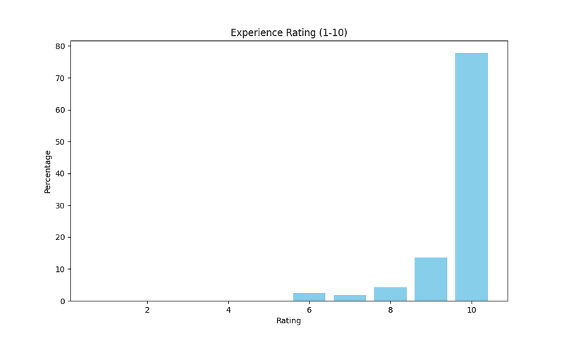 chart-of-experience-rating