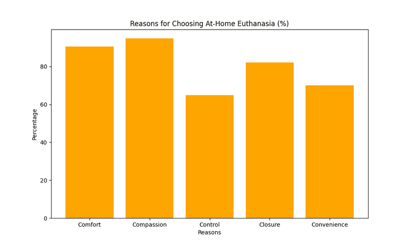 chart-showing-reasons-for-choosing-at-home-pet-euthanasia